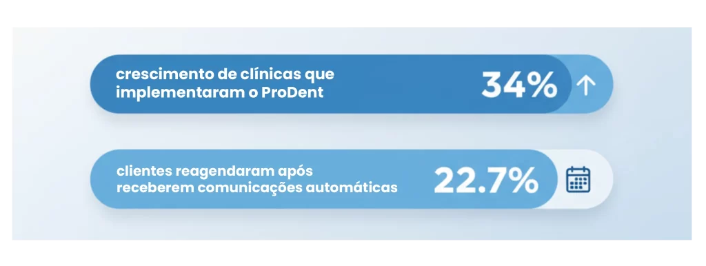 Resultados reais: o que as clínicas alcançaram com o ProDent
