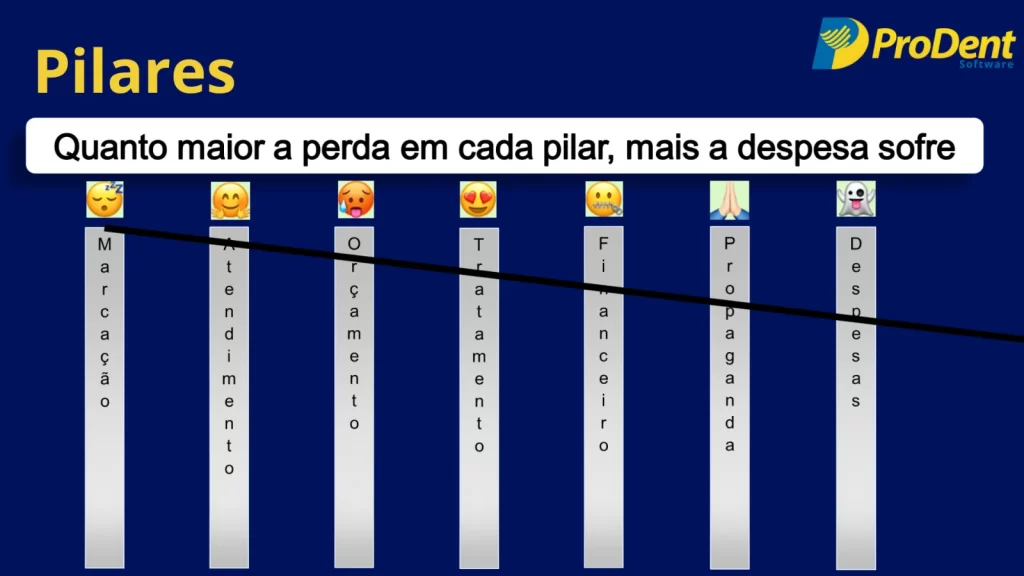 Imagem_7 pilares da gestão odontológica moderna